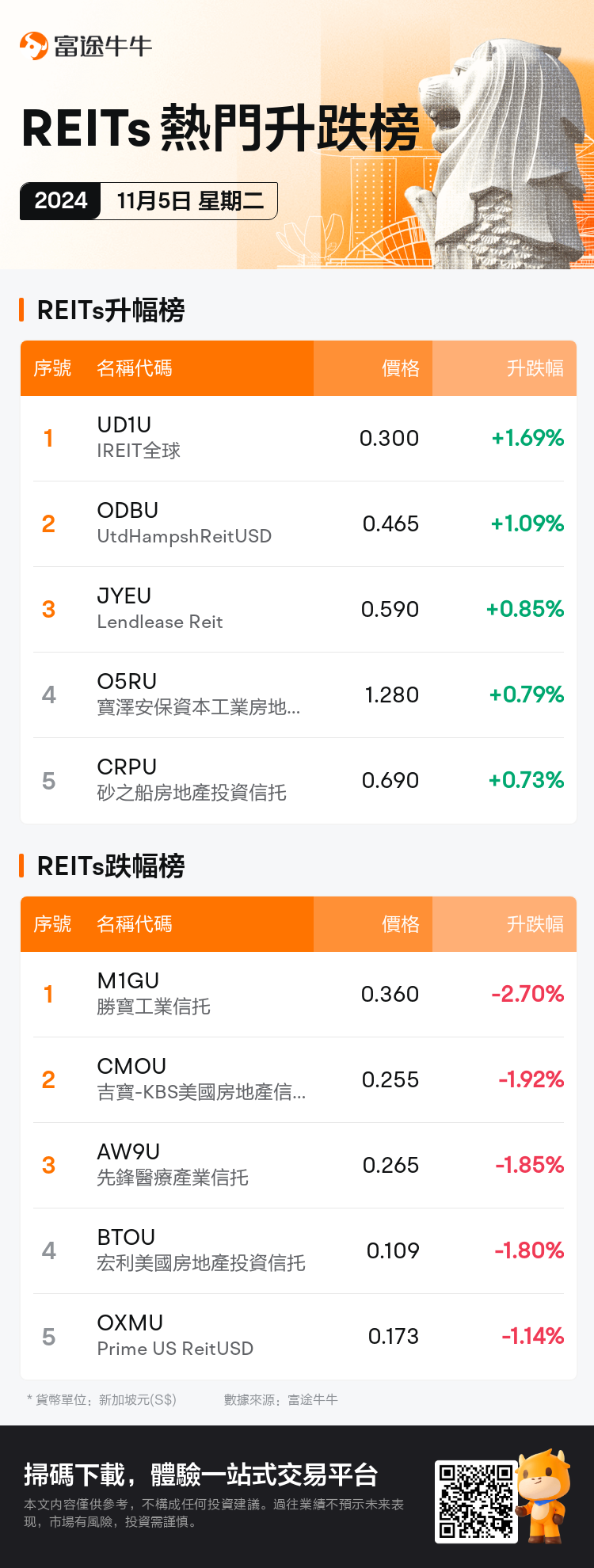 reits_SGDailyUpFallTradingAutoNewsSpider_nn_20241105_1730798400_tc.png