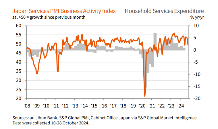 日本服务业PMI商业活动指数