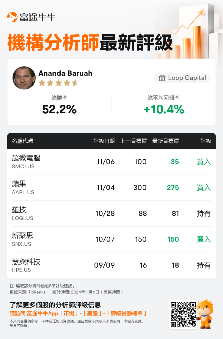 Loop Capital維持超微電腦(SMCI.US)買入評級，下調目標價至35美元