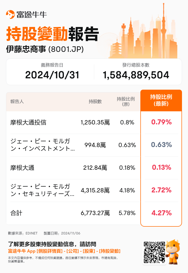 JPStockInsiderTradingAutoNewsSpider_nn_S100UMND_1730871120_zh-hk