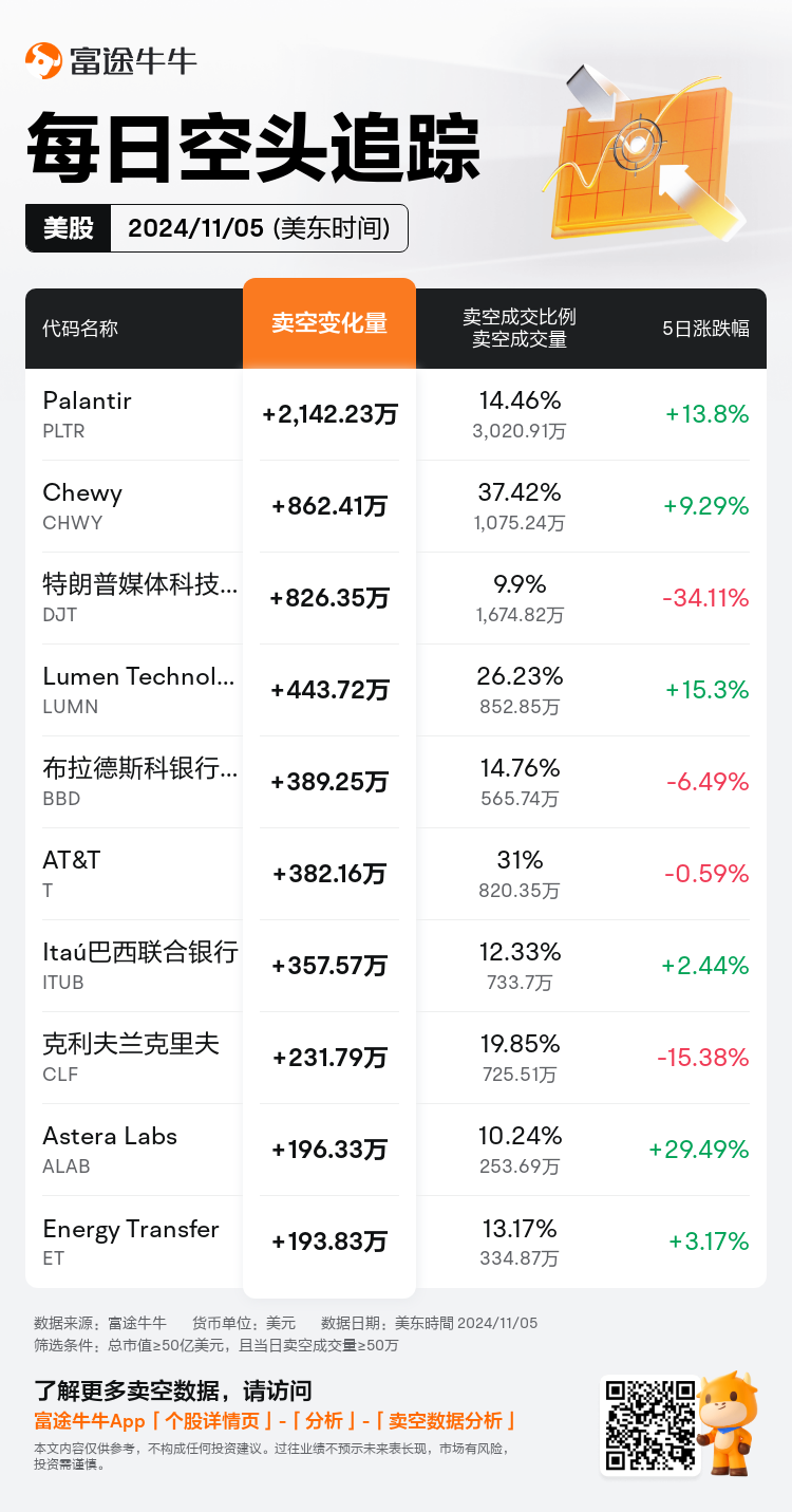 USDailyShortSaleAutoNewsSpider_nn_20241106_1730901601_zh-cn