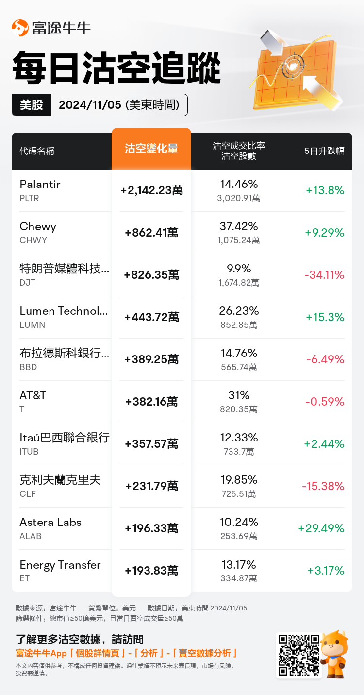 USDailyShortSaleAutoNewsSpider_nn_20241106_1730901601_zh-hk