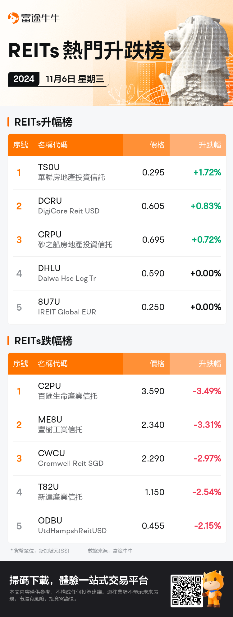 reits_SGDailyUpFallTradingAutoNewsSpider_nn_20241106_1730884801_tc.png