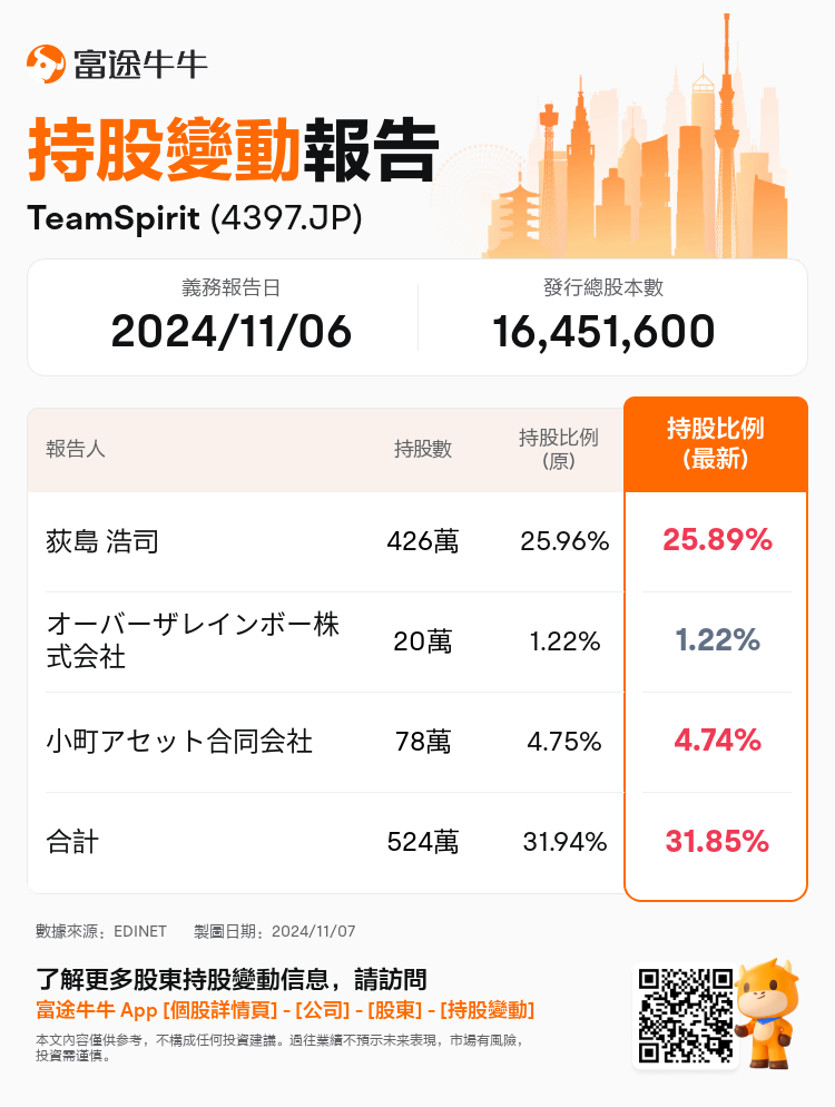 JPStockInsiderTradingAutoNewsSpider_nn_S100UMZT_1730961900_zh-hk