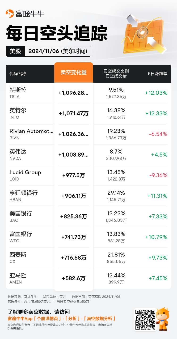 USDailyShortSaleAutoNewsSpider_nn_20241107_1730988000_zh-cn