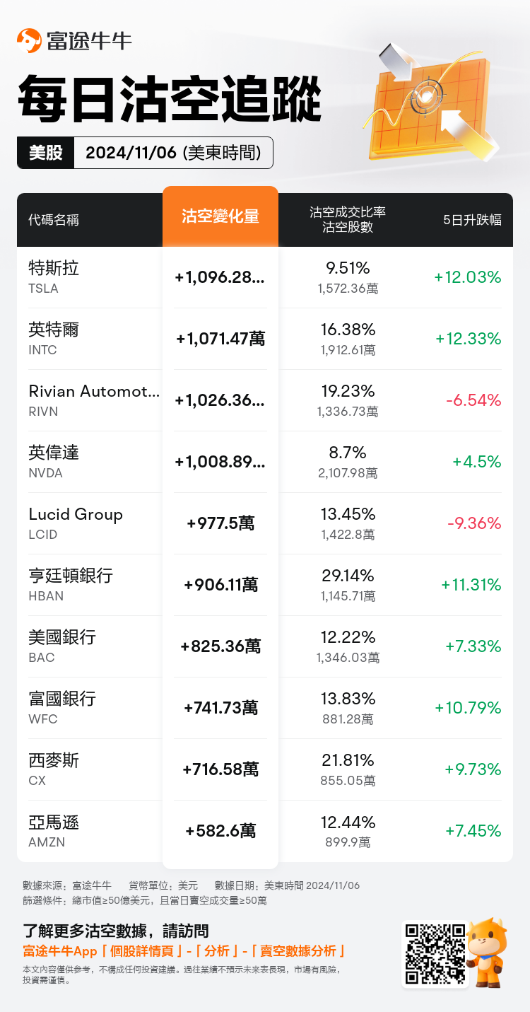 USDailyShortSaleAutoNewsSpider_nn_20241107_1730988000_zh-hk