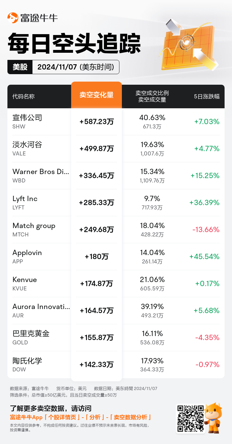 USDailyShortSaleAutoNewsSpider_nn_20241108_1731074400_zh-cn