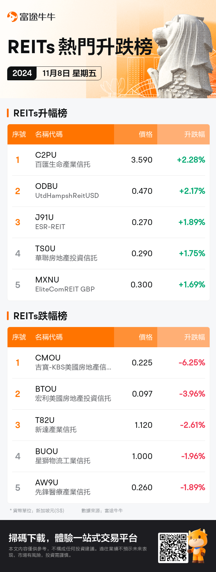 reits_SGDailyUpFallTradingAutoNewsSpider_nn_20241108_1731057601_tc.png