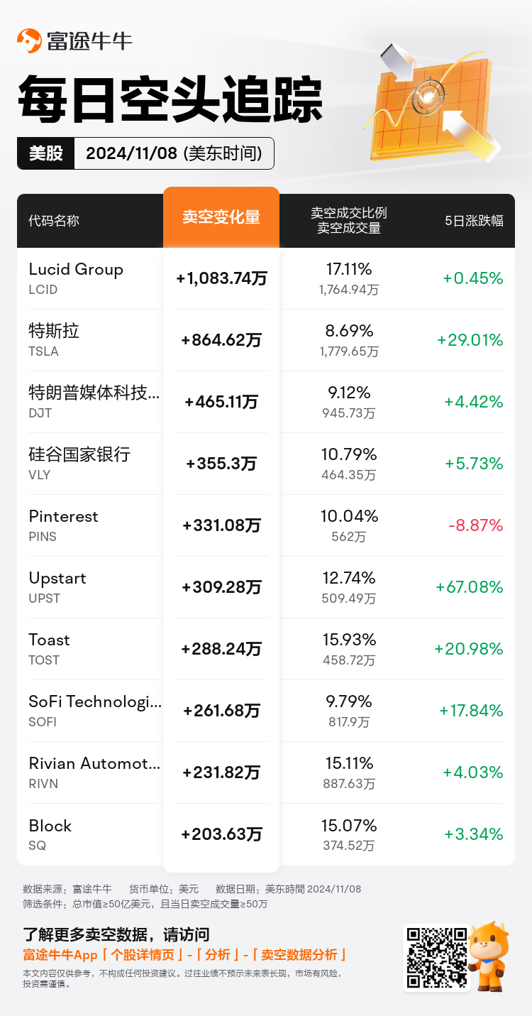 USDailyShortSaleAutoNewsSpider_nn_20241109_1731160801_zh-cn