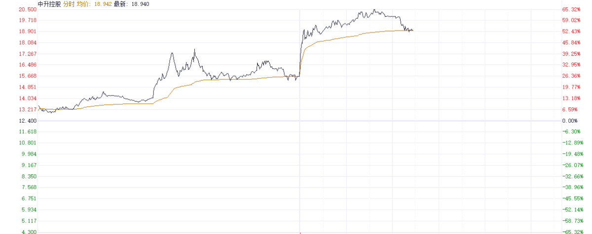 注：中升控股的近日表现