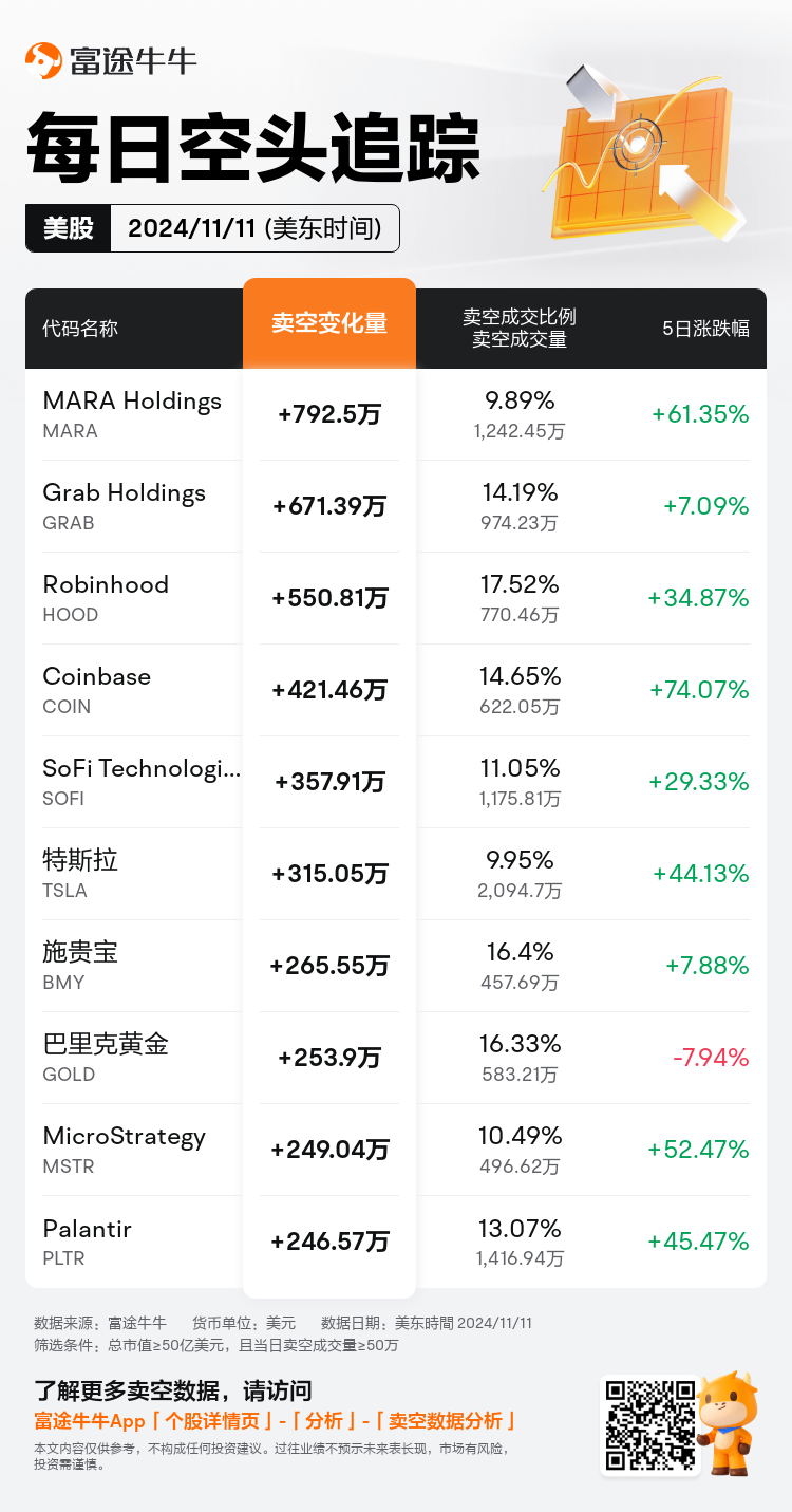 每日空头追踪：MARA Holdings(MARA.US)卖空量激增792万，卖空成交比例达9%