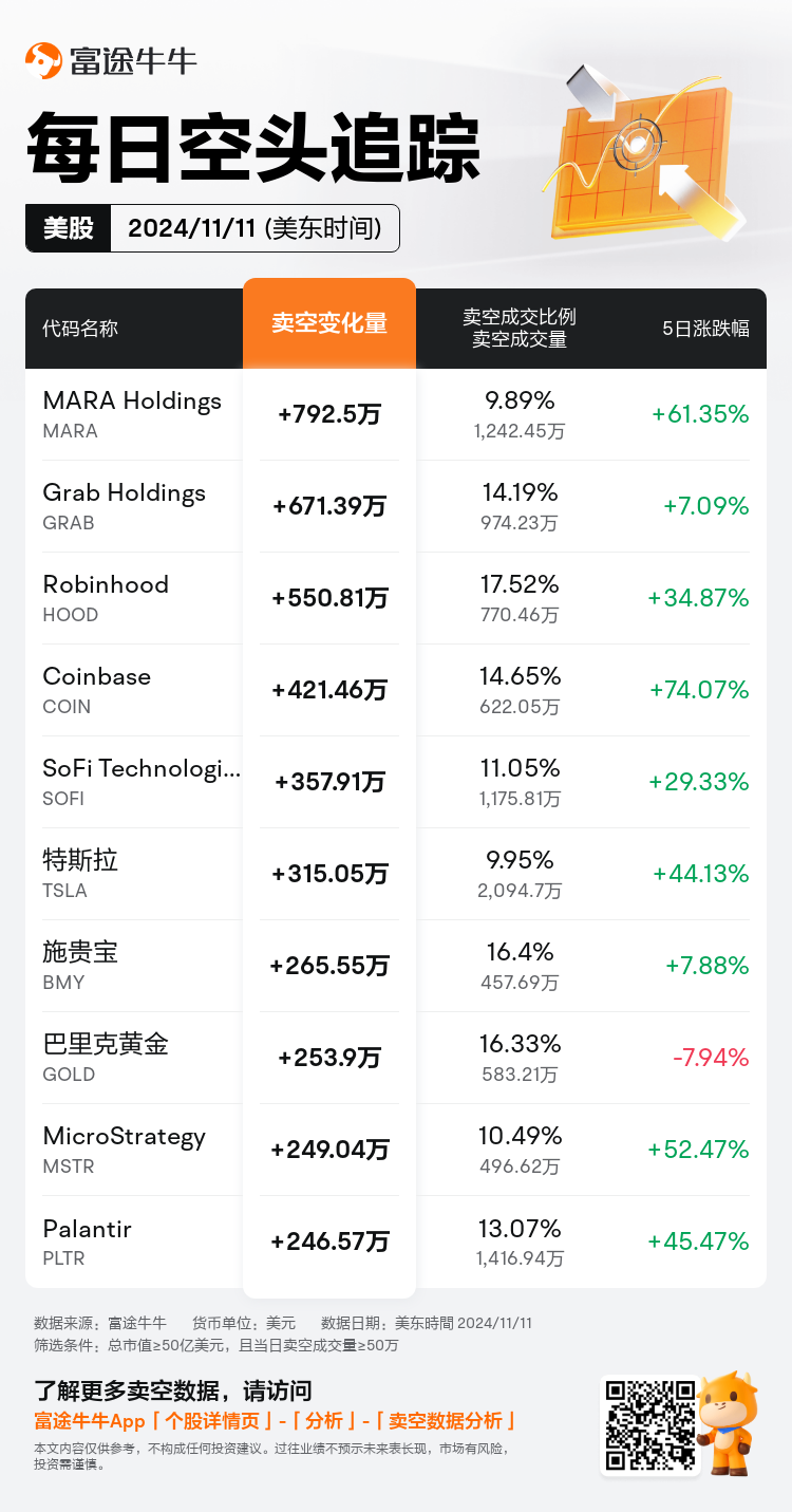 USDailyShortSaleAutoNewsSpider_nn_20241112_1731420001_zh-cn