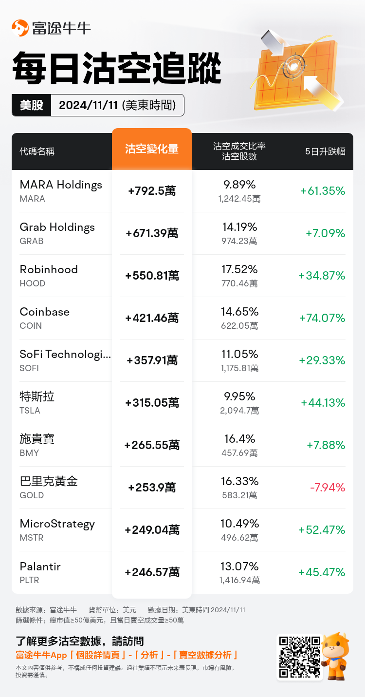 USDailyShortSaleAutoNewsSpider_nn_20241112_1731420001_zh-hk