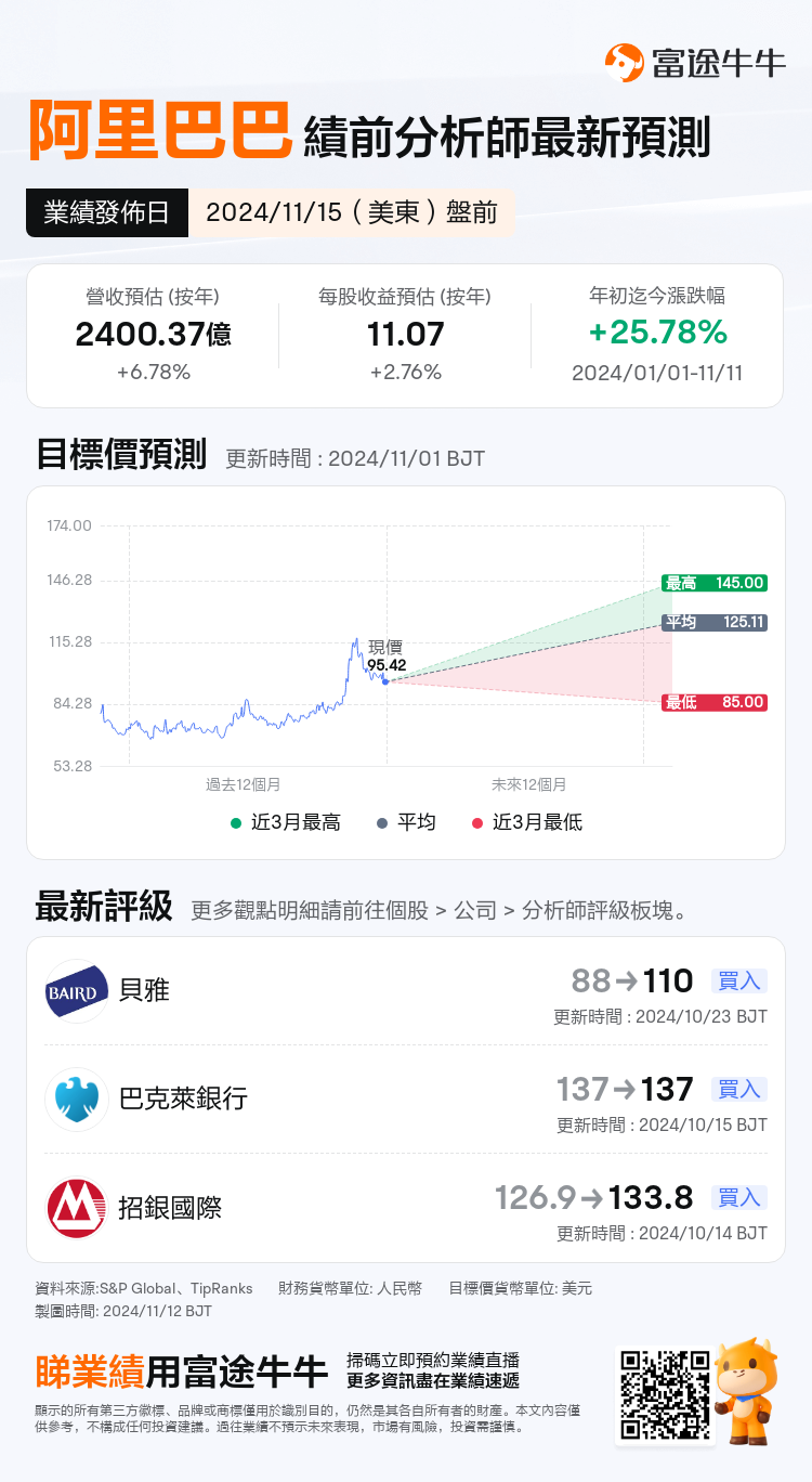 阿里巴巴將於11月15日盤前發布業績，一圖即睇分析師最新預測