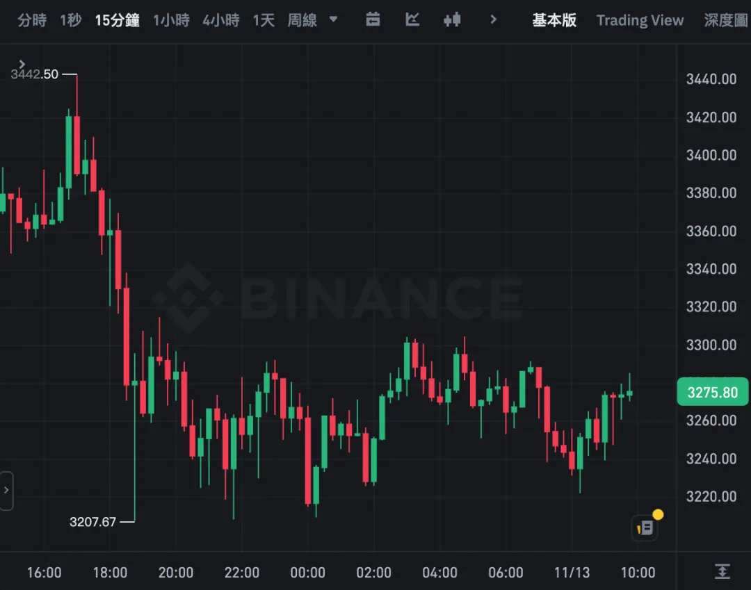 以太坊资金费率飙至8 个月高点释警讯四大数据揭示ETH 需求现况