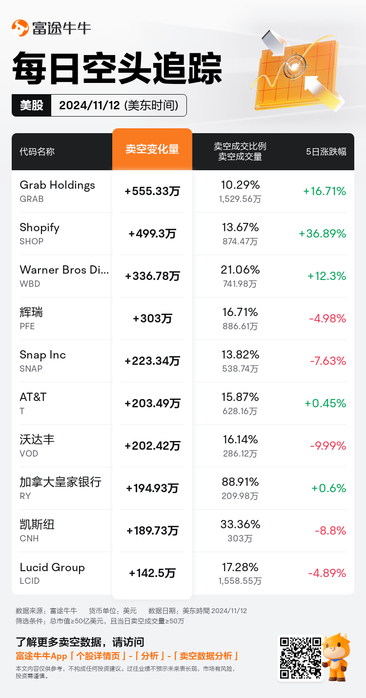 USDailyShortSaleAutoNewsSpider_nn_20241113_1731506400_zh-cn