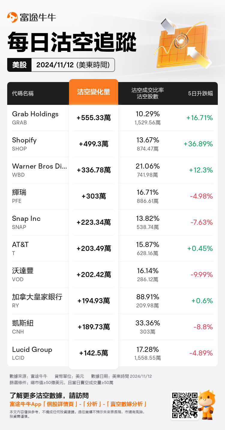 USDailyShortSaleAutoNewsSpider_nn_20241113_1731506400_zh-hk