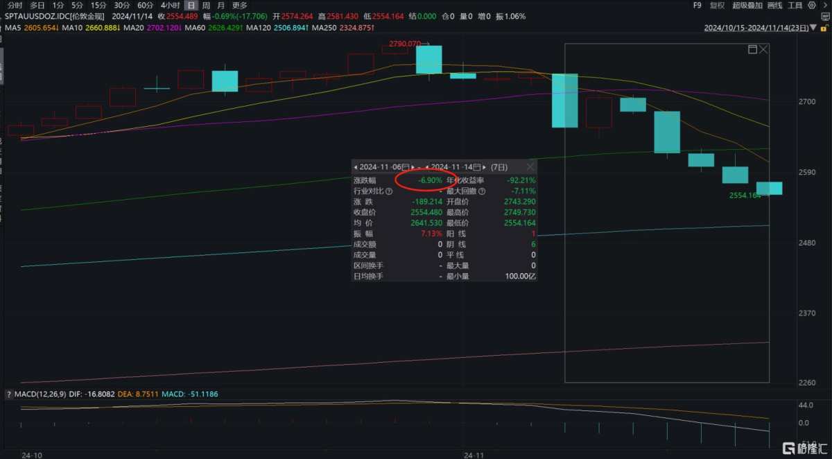 强美元风暴下，黄金牛市按下暂停键，华尔街怎么看？