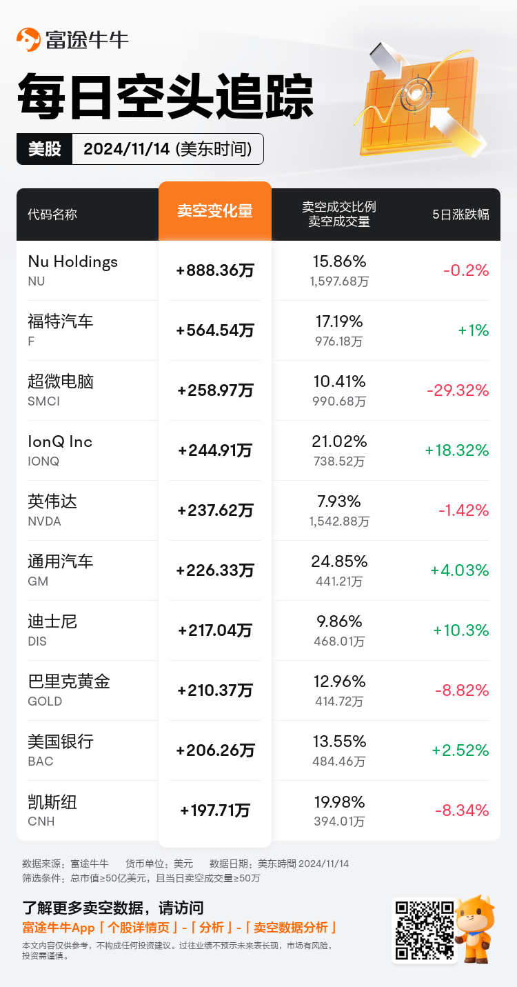 USDailyShortSaleAutoNewsSpider_nn_20241115_1731679201_zh-cn