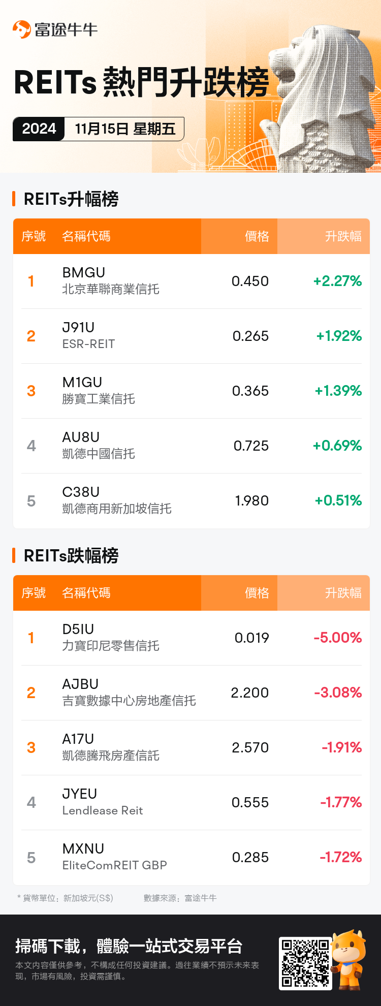 reits_SGDailyUpFallTradingAutoNewsSpider_nn_20241115_1731662401_tc.png