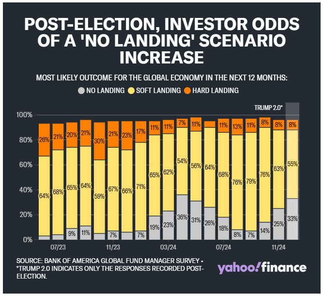 大选后，投资者美国经济不着陆的预期增加