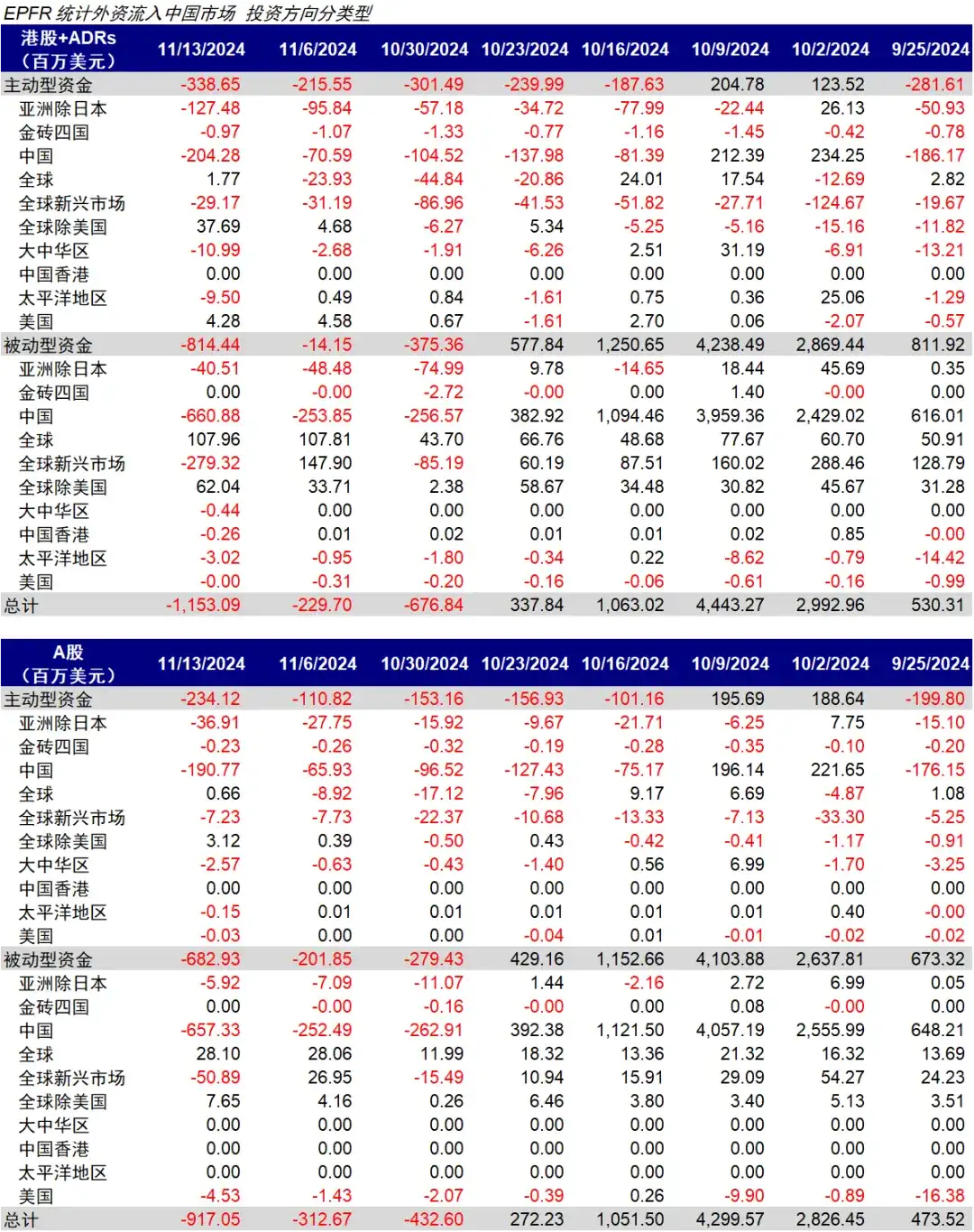 资料来源：EPFR，中金公司研究部