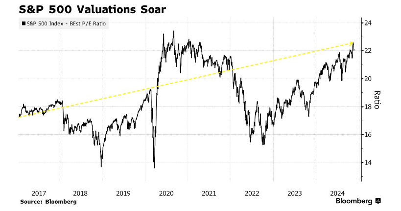 标普500指数估值飙升
