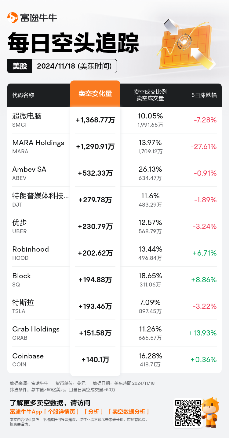 USDailyShortSaleAutoNewsSpider_nn_20241119_1732024801_zh-cn