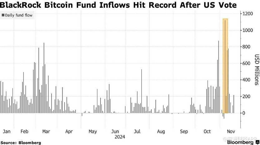 在美国大选后，大量资金流入贝莱德比特币基金