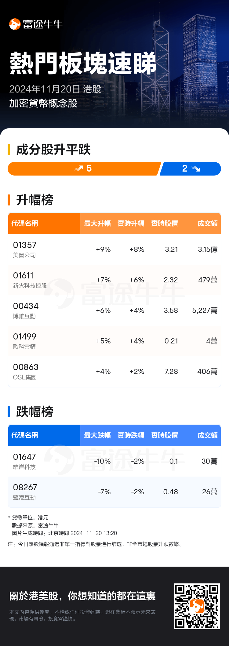 熱門板塊速睇：港股加密貨幣概念股走勢強勁，美圖公司領升