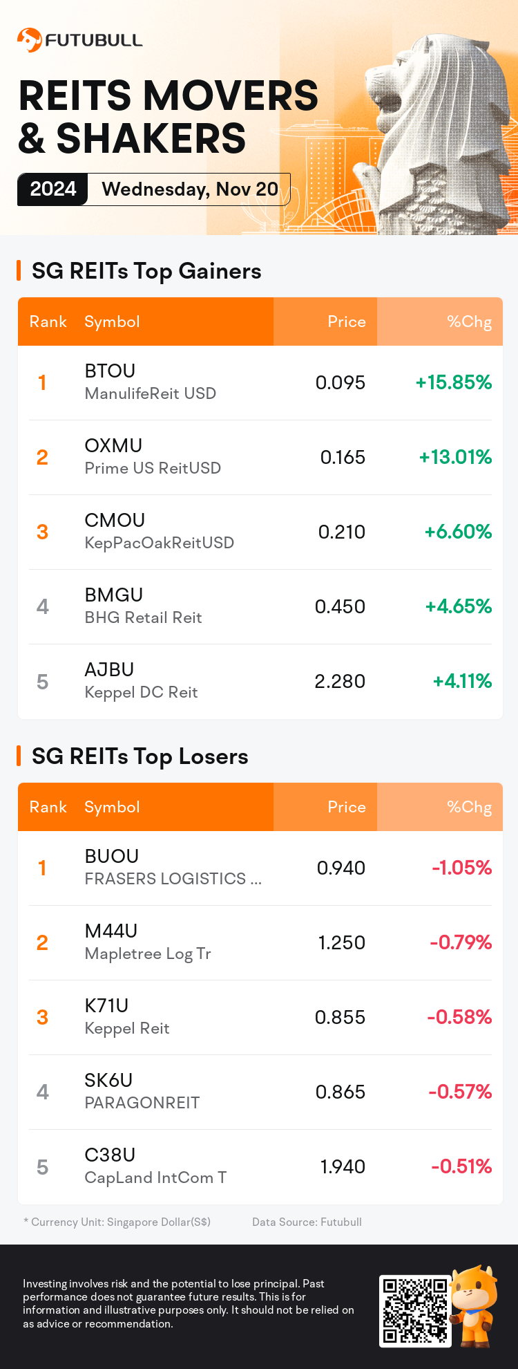 reits_SGDailyUpFallTradingAutoNewsSpider_nn_20241120_1732094400_en.png