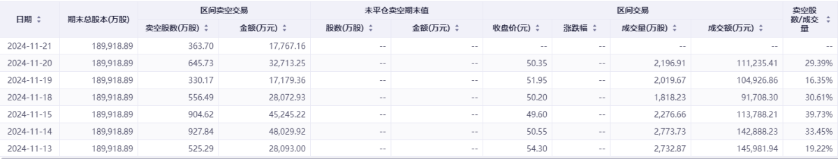 注：小鹏汽车的卖空比例