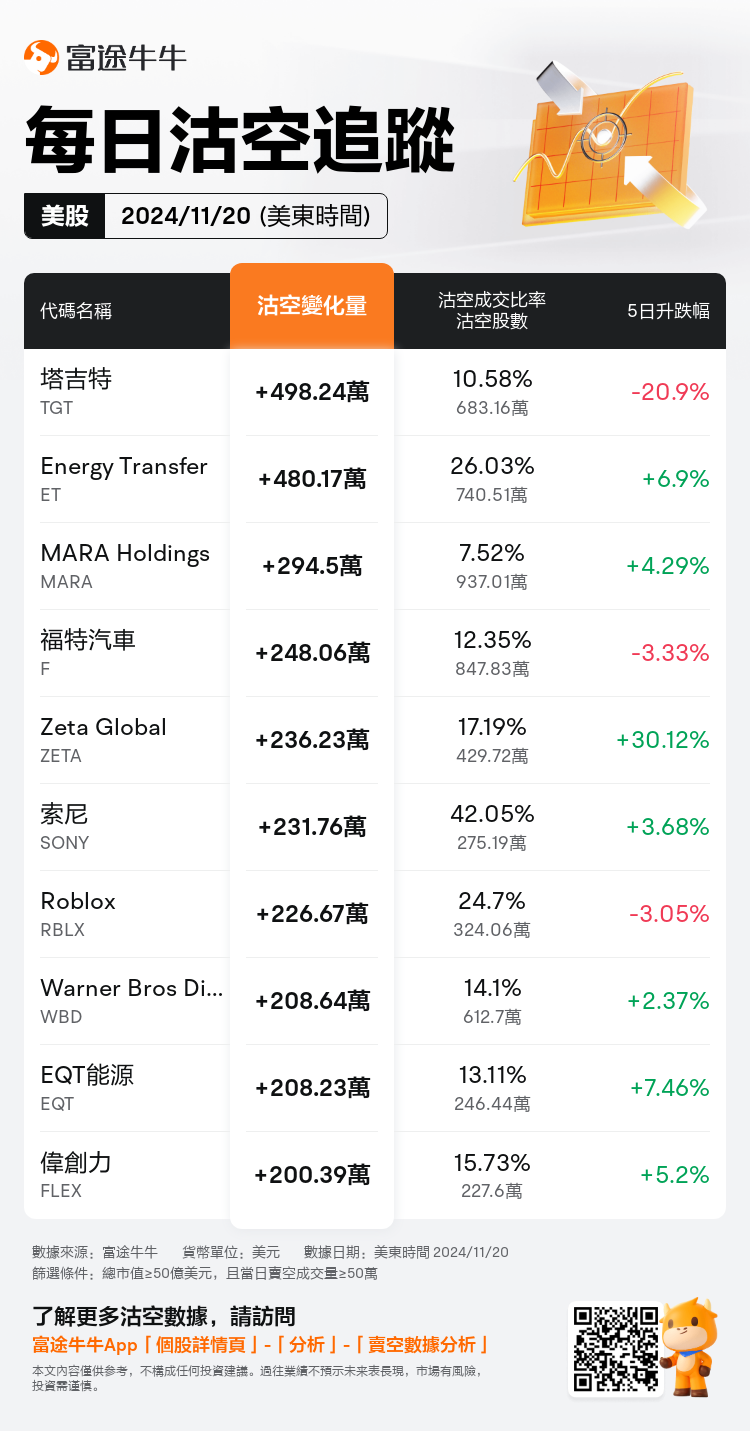 USDailyShortSaleAutoNewsSpider_nn_20241121_1732197601_zh-hk