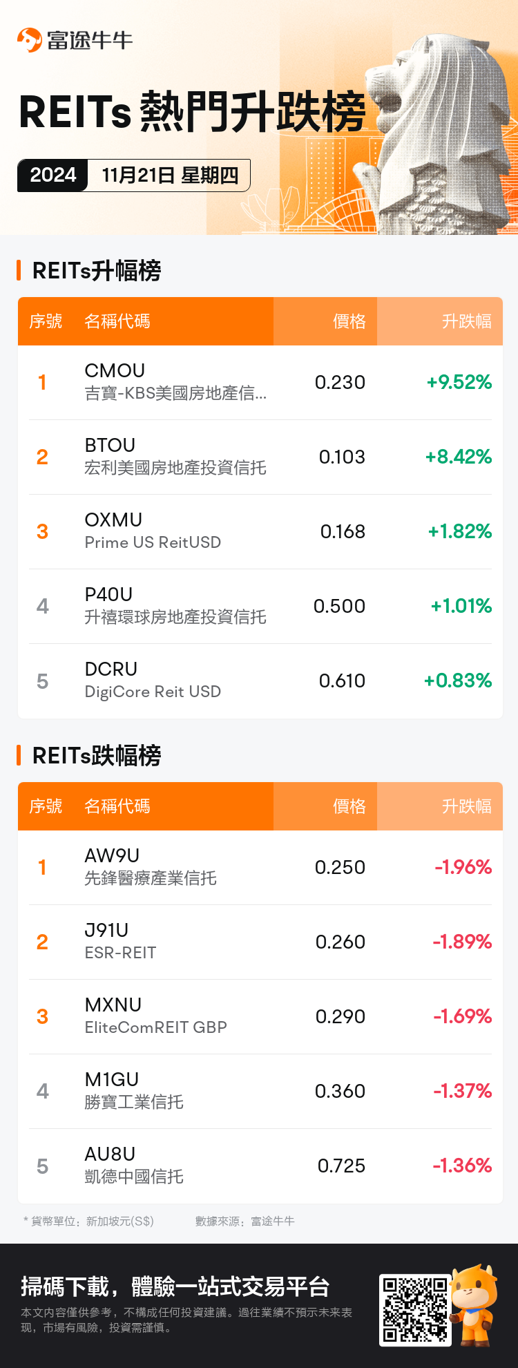 reits_SGDailyUpFallTradingAutoNewsSpider_nn_20241121_1732180800_tc.png