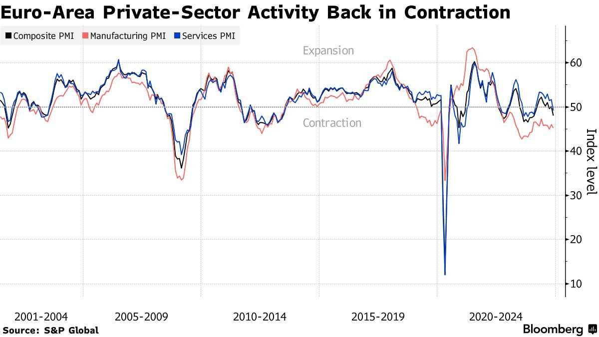 Political turmoil and trade tensions exacerbate economic pressure! Eurozone  PMI unexpectedly shrinks in November, with the euro falling to a two-year  low.