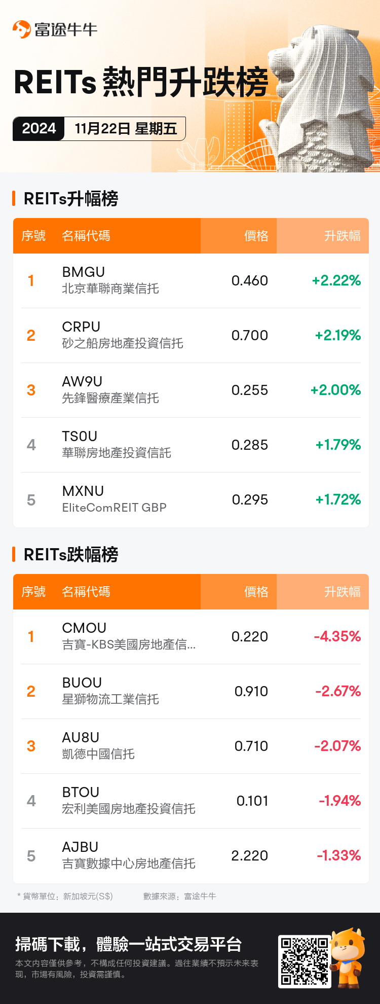 reits_SGDailyUpFallTradingAutoNewsSpider_nn_20241122_1732267201_tc.png