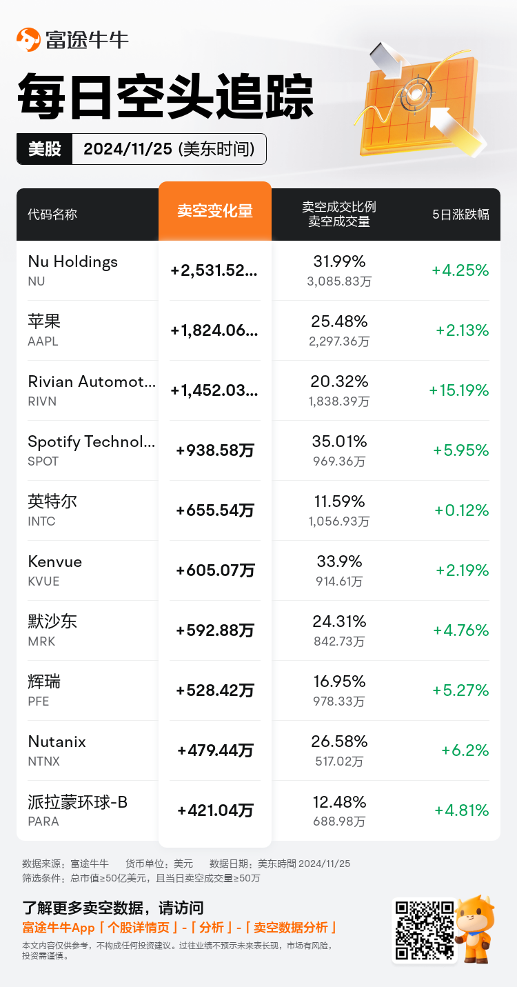 USDailyShortSaleAutoNewsSpider_nn_20241126_1732629601_zh-cn