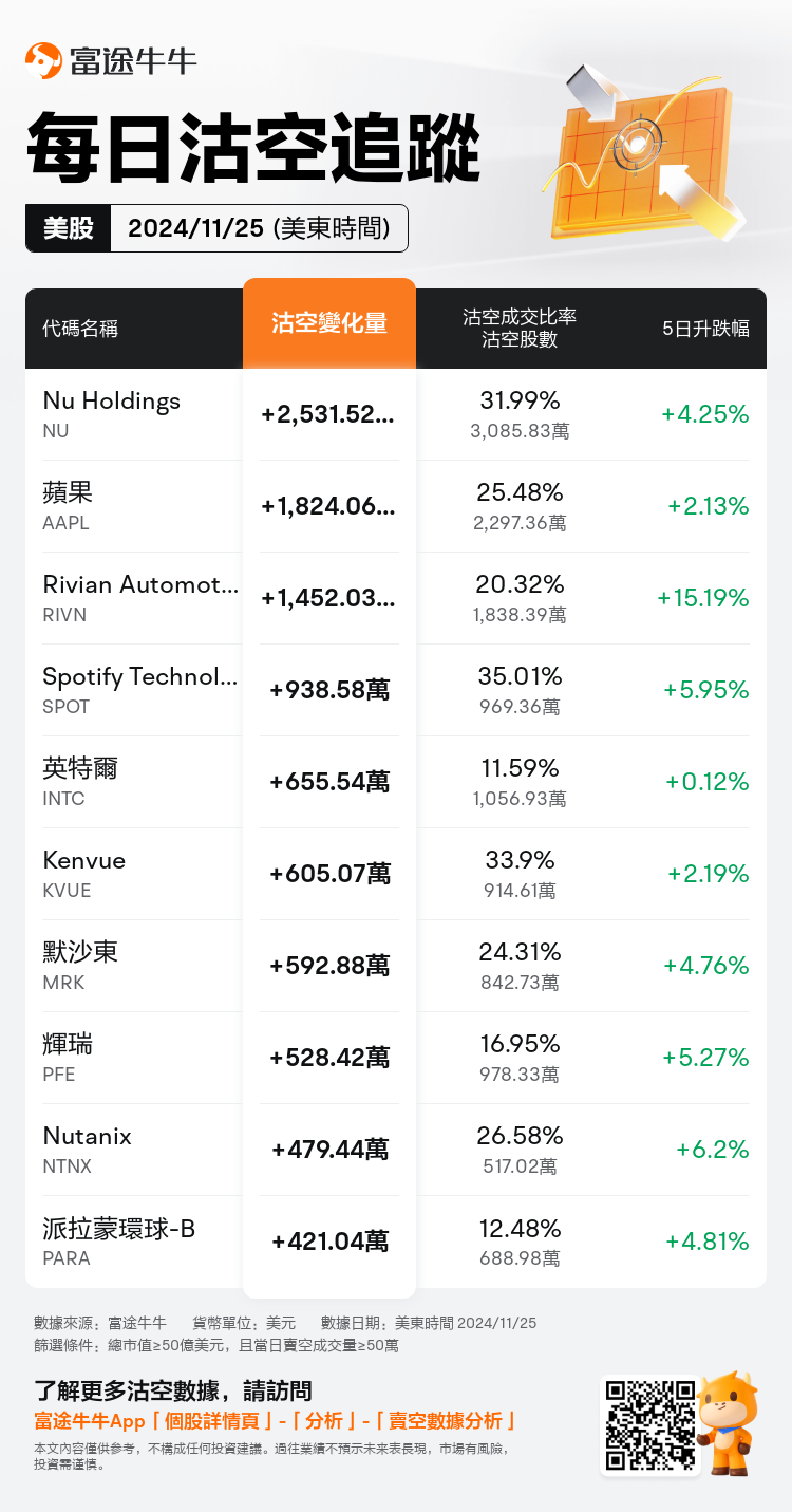 USDailyShortSaleAutoNewsSpider_nn_20241126_1732629601_zh-hk