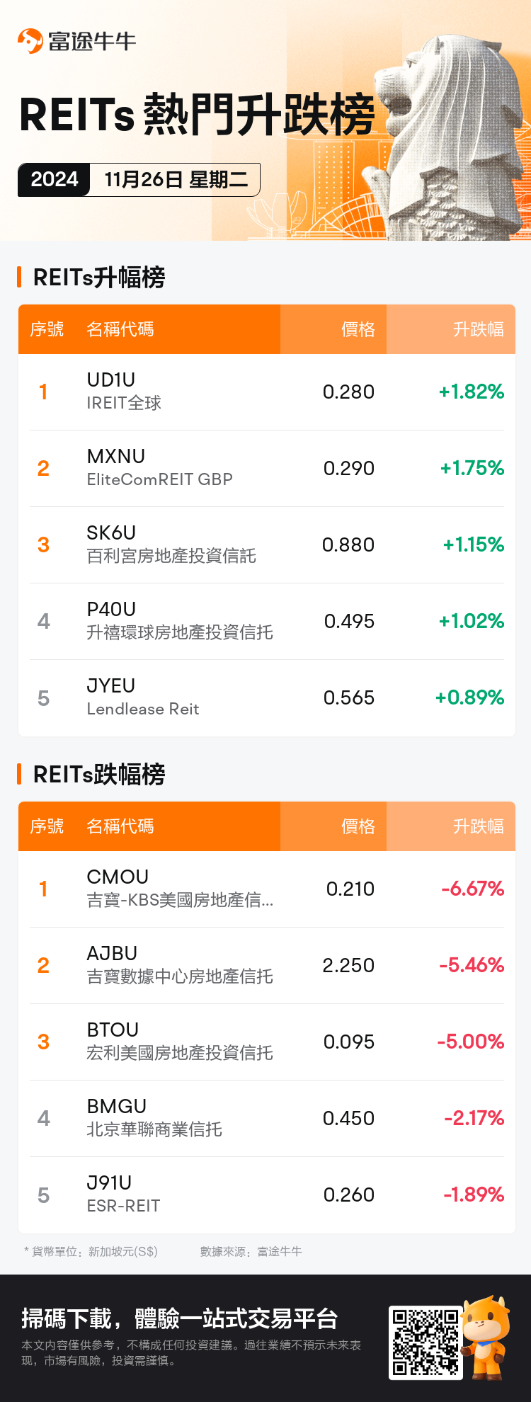 reits_SGDailyUpFallTradingAutoNewsSpider_nn_20241126_1732612800_tc.png