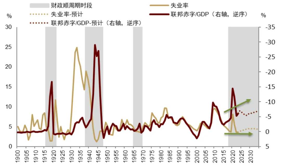 资料来源：CBO，中金公司研究部 注：预计值来自CBO估计