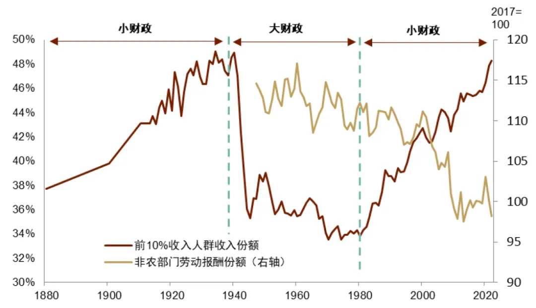 资料来源：FRED，中金公司研究部