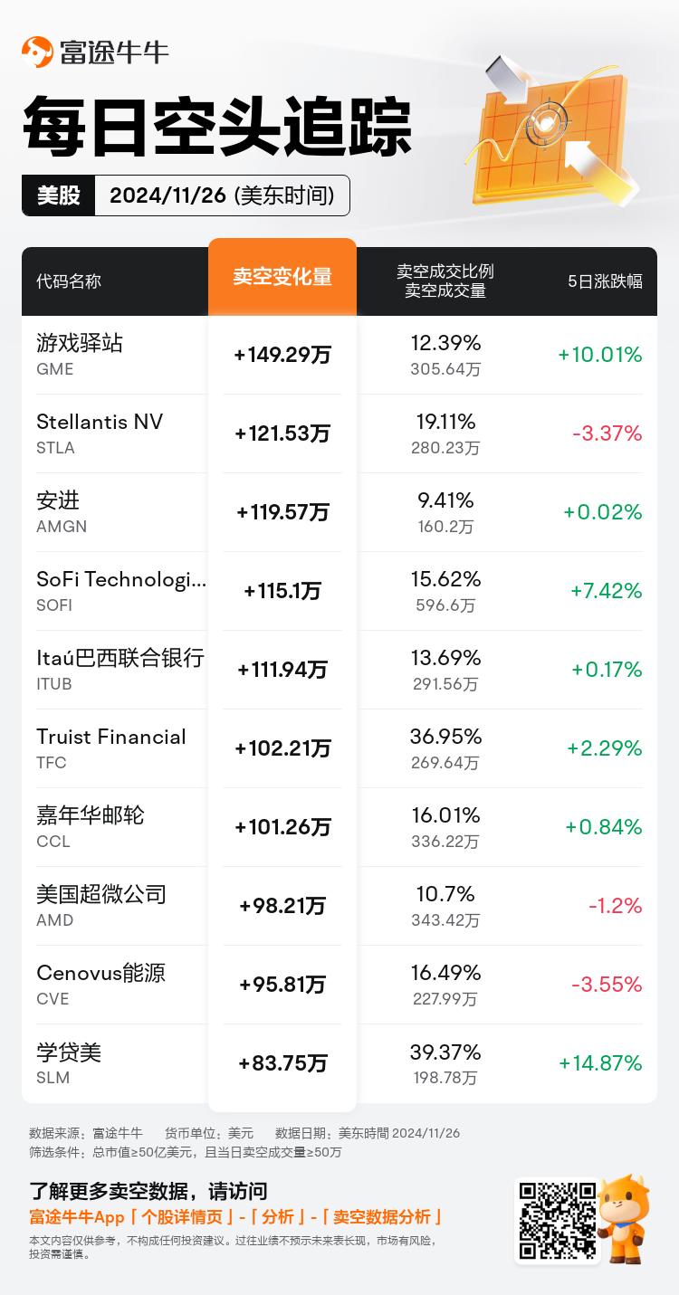 USDailyShortSaleAutoNewsSpider_nn_20241127_1732716000_zh-cn