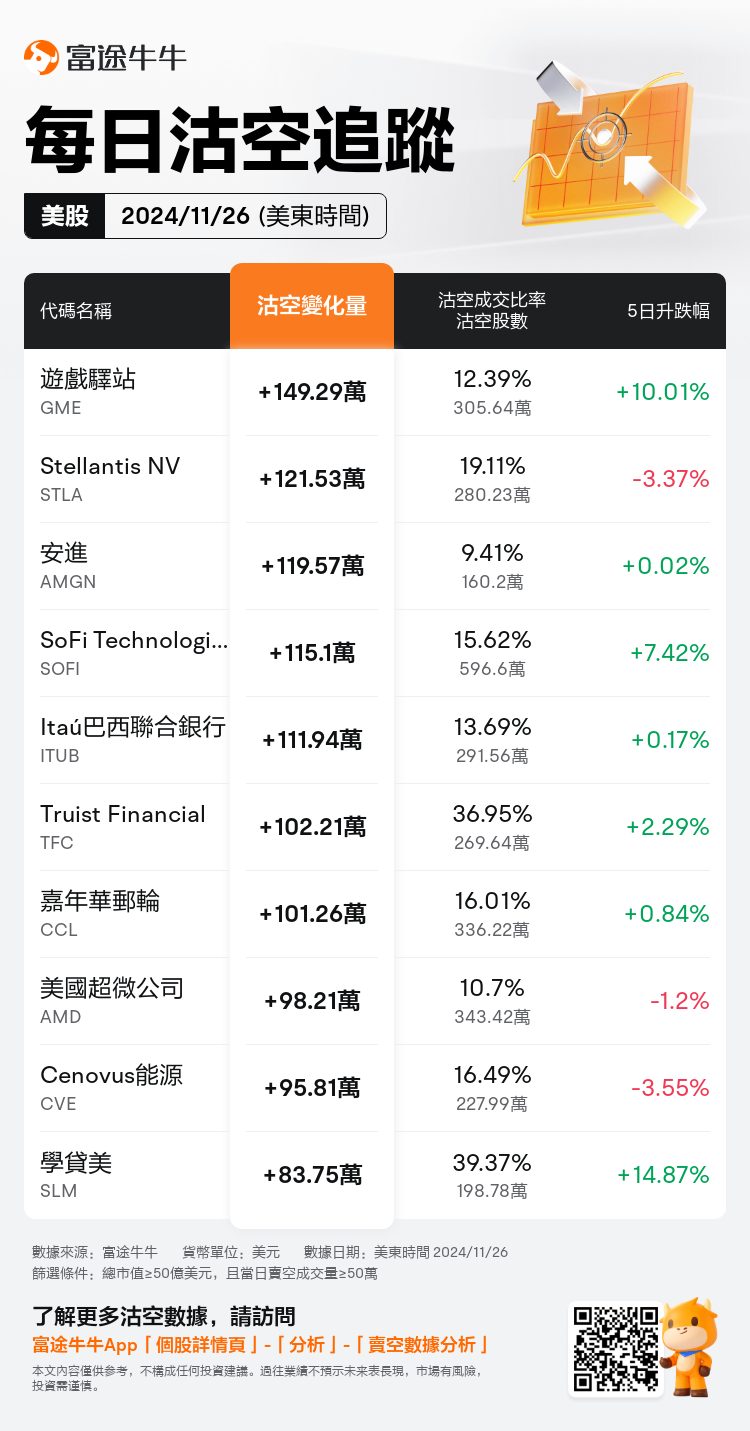 USDailyShortSaleAutoNewsSpider_nn_20241127_1732716000_zh-hk