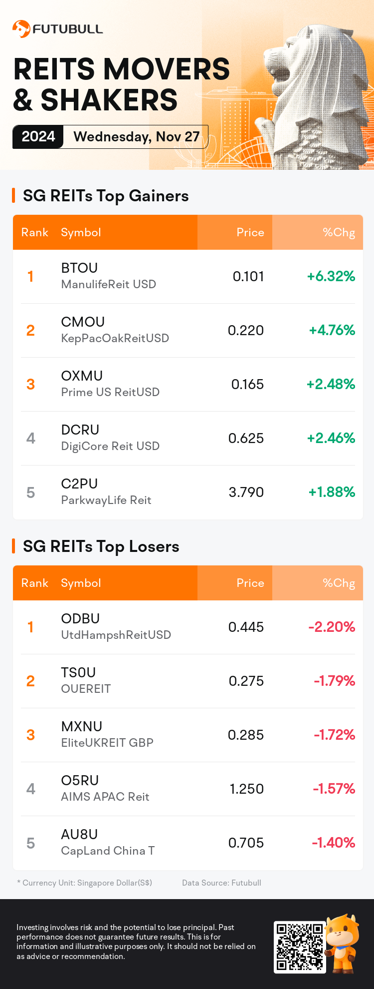 reits_SGDailyUpFallTradingAutoNewsSpider_nn_20241127_1732699201_en.png