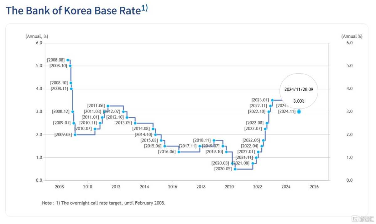 The South Korea central bank has lowered interest rates by 25 basis points,  and official institutions have revised down economic growth expectations.
