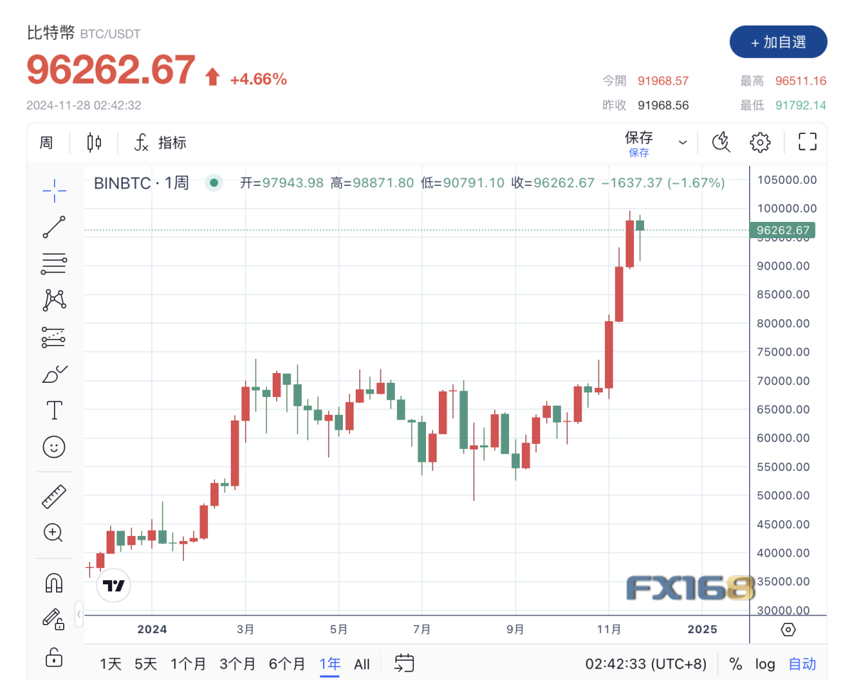 Bitcoin has rebounded; will it reach the milestone of 100,000 dollars  before Thanksgiving?