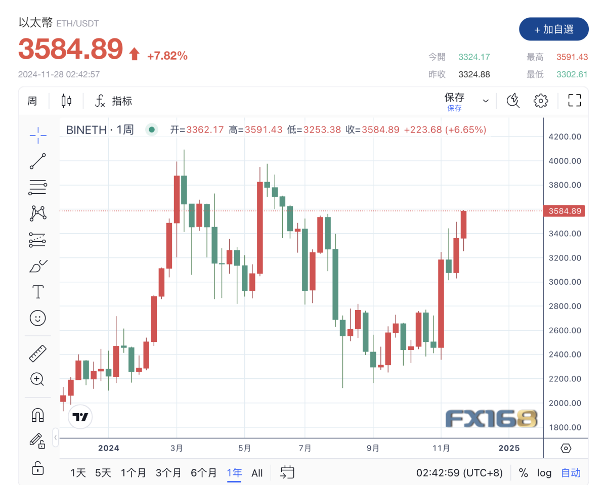 Bitcoin has rebounded; will it reach the milestone of 100,000 dollars  before Thanksgiving?
