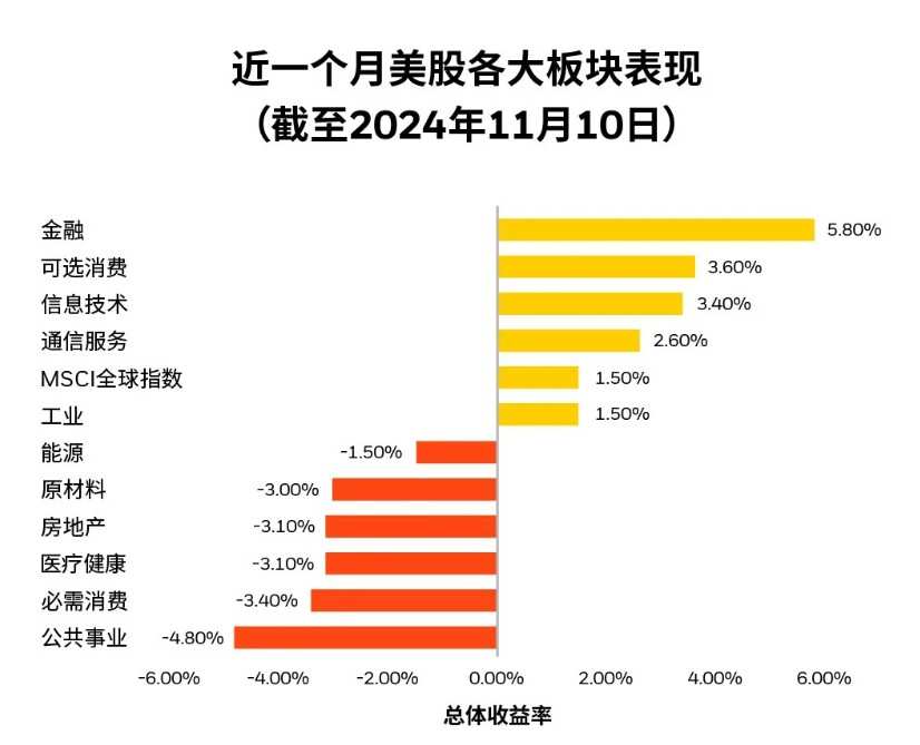 资料来源:LSEG Datastream、MSCl及贝莱德智库，数据截至2024年11月10日