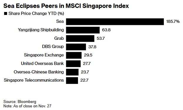 新加坡MSCI指数中的Sea表现超越其他公司