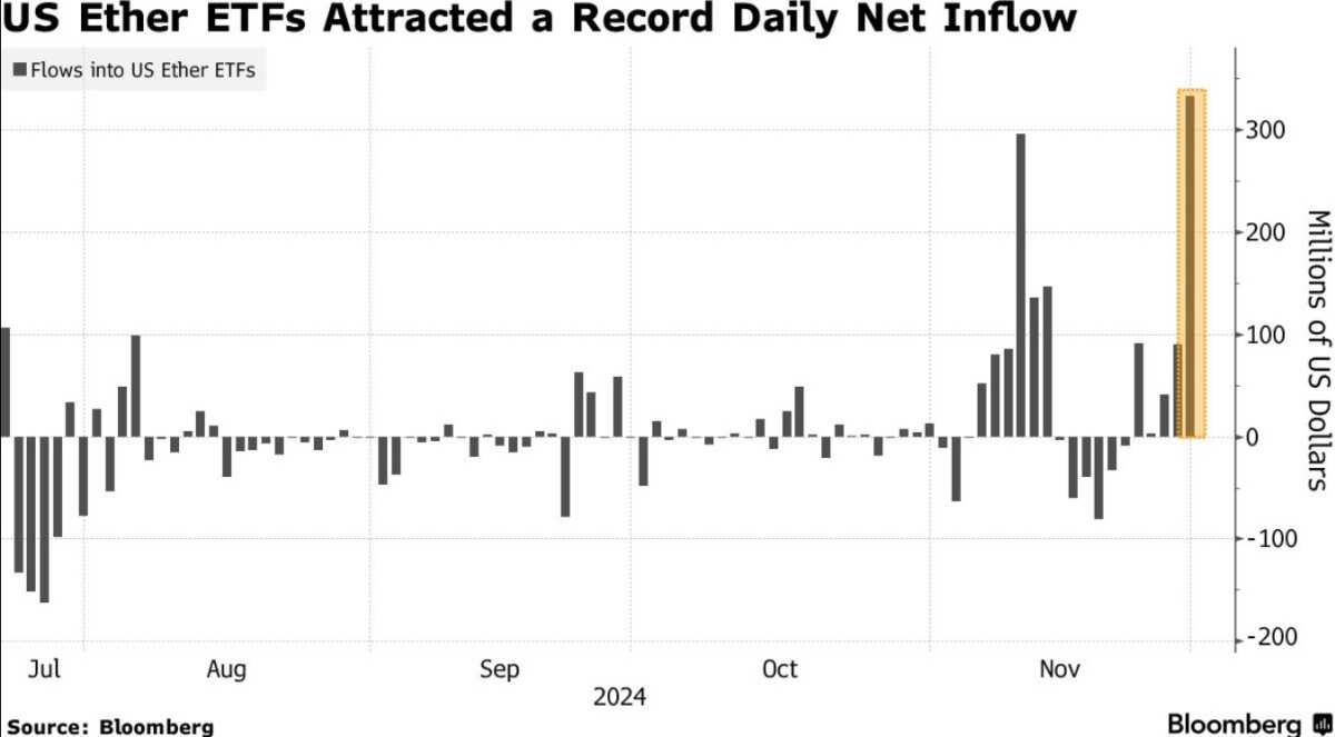 Cryptocurrency investment frenzy sweeps over the US stock market! Bitcoin  and Ethereum ETFs see record-high inflows.